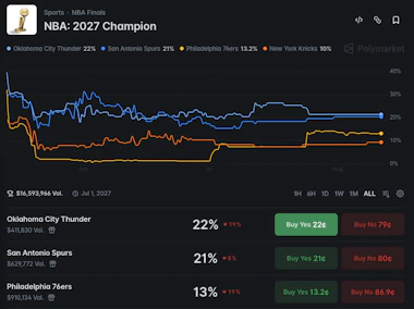 Polymarket odds for the NBA Champion in 2027