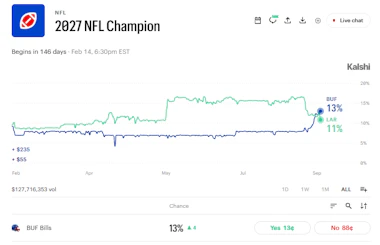 Image of the Kalshi Super Bowl 61 winner market.
