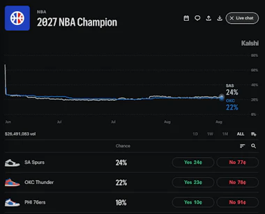 Kalshi odds for the 2027 NBA Champion.