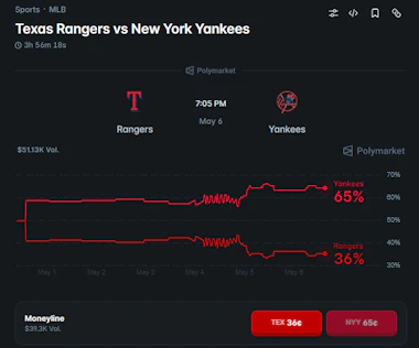 Image of real-time Yankees vs. Rangers MLB market on Polymarket.