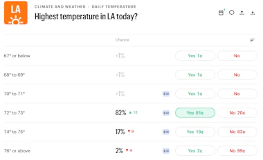 Image of weather markets for Los Angeles on Kalshi.&nbsp;