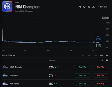Kalshi odds for the 2027 NBA Champion.
