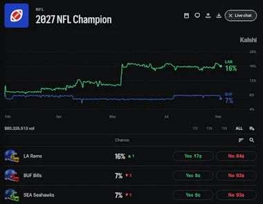Image of the Super Bowl winner market on Kalshi.