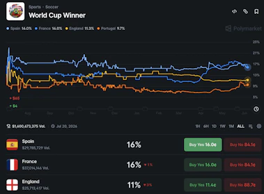 Kalshi World Cup odds.