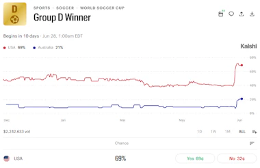 Kalshi odds for the Group D winner at the World Cup