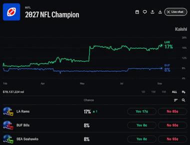 Image of the Super Bowl winner market on Kalshi.