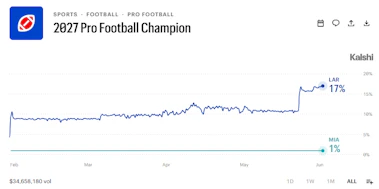 Image of the 2027 Pro Football Champion market on Kalshi.