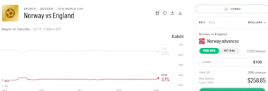 England vs. Norway odds and payout amounts on a $100 trade on Kalshi as of July 8, 2026.