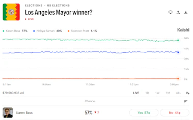 Current L.A. 2026 Mayoral race odds.
