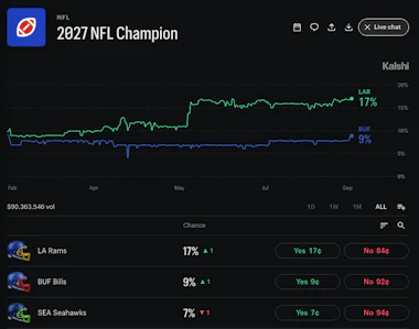 Image of the Super Bowl winner market on Kalshi.