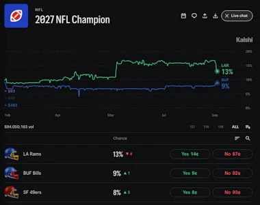 Image of the Super Bowl winner market on Kalshi.