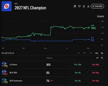 Image of the Super Bowl winner market on Kalshi.