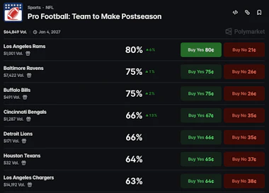 Image of Polymarket odds for teams to make the NFL postseason