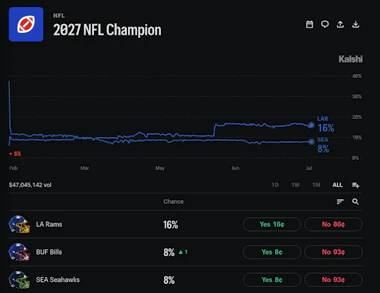 Kalshi odds for the 2027 NFL Champion.