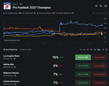 Polymarket odds for the Pro Football 2027 Champion
