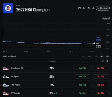 Kalshi odds for the 2027 NBA Champion.