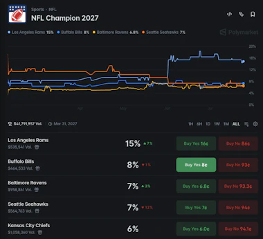 Polymarket odds for the NFL Champion in 2027