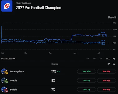 Kalshi odds for the 2027 Pro Football Champion