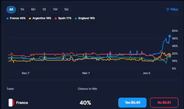 Crypto.com odds for the 2026 World Cup winner.