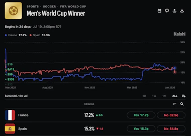 Kalshi World Cup odds as of 2:45 PM ET on June 15.