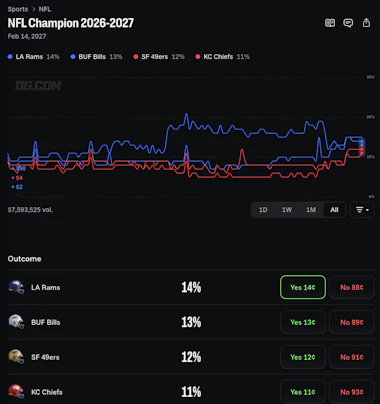OG.com odds for the Pro Football Champion