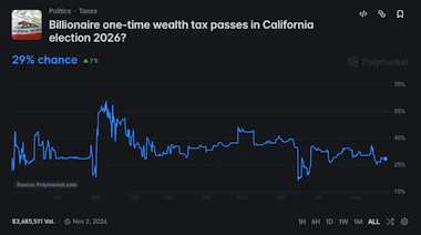 Polymarket odds for&nbsp;Billionaire one-time wealth tax passes in California election 2026?