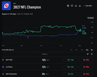 Kalshi image of 2027 NFL Champion odds