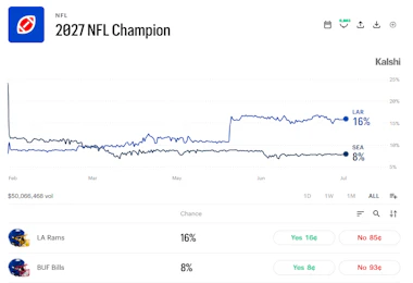 Kalshi odds for the 2027 NFL Champion.
