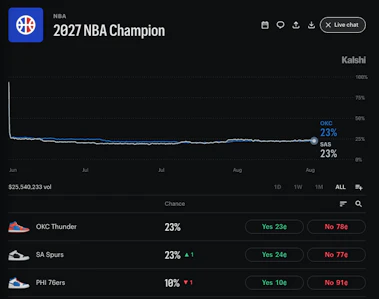 Kalshi odds for the 2027 NBA Champion.