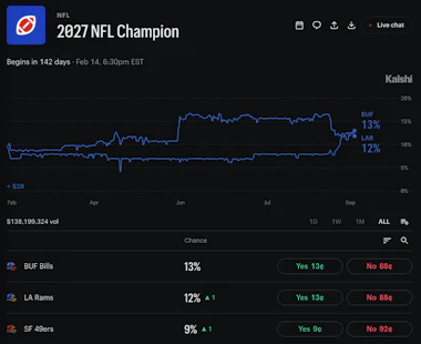 Kalshi image of 2027 NFL Champion odds