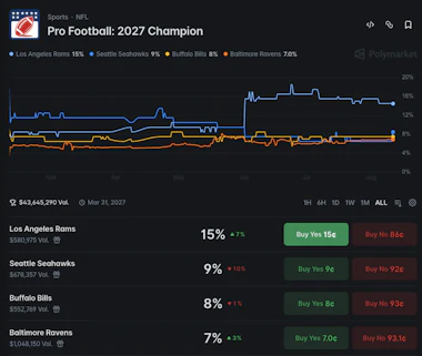 Polymarket odds for the NFL Champion in 2027