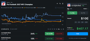 Image of the NFL Champion 2027 market on Polymarket on August 27.