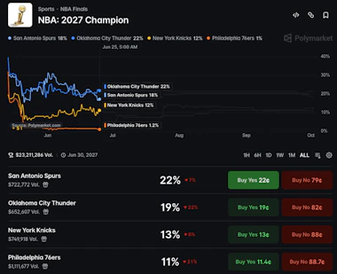 Polymarket odds for the 2027 NBA Champion