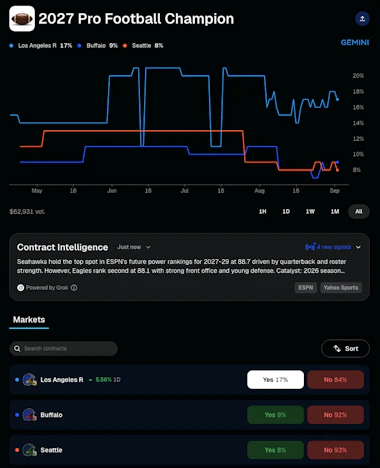Gemini Predictions odds for the 2027 Pro Football Champion