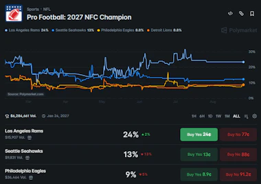 Polymarket odds for the NFL Champion in 2027