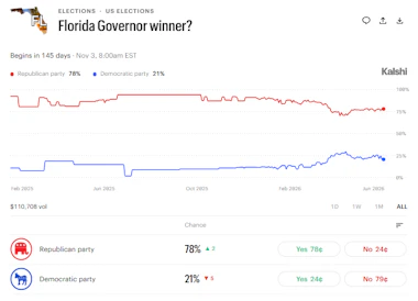 Image of party probabilities in the current Florida governor's race on Kalshi.