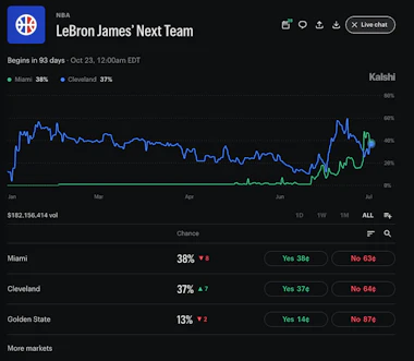Kalshi odds for LeBron James' next team in the NBA.