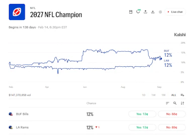 Image of the Super Bowl winner's market on Kalshi.&nbsp;