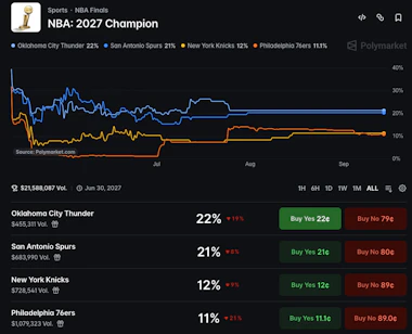 Polymarket odds for the NBA Champion in 2027
