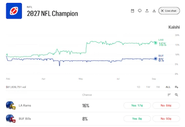 Image of the Super Bowl winner market on Kalshi.