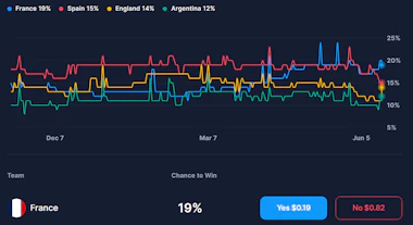 Crypto.com World Cup winner prediction market with 'Yes' and 'No' prices for France, Spain, England, and Argentina on June 17, 2026.