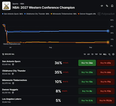 Image of Polymarket NBA 2027 Western Conference Champion