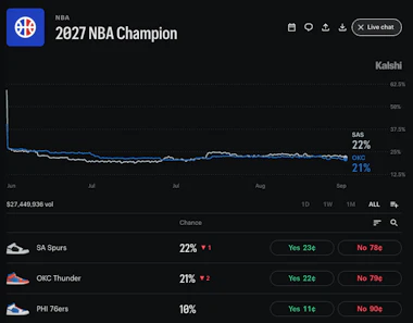Kalshi odds for the 2027 NBA Champion.