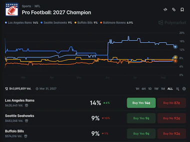 Polymarket odds for the NFL Champion in 2027