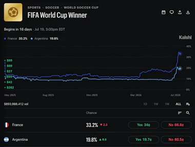 Kalshi odds for the 2026 World Cup winner