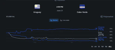 Uruguay vs Cape Verde