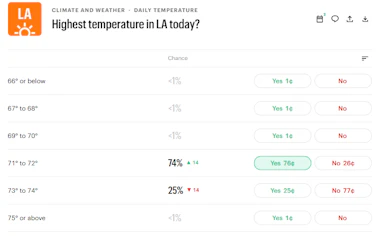 Image of 'Highest temperature in LA today' market on Kalshi.&nbsp;