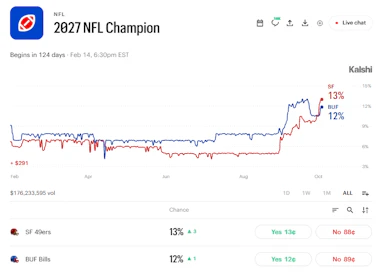 Kalshi Super Bowl futures market.
