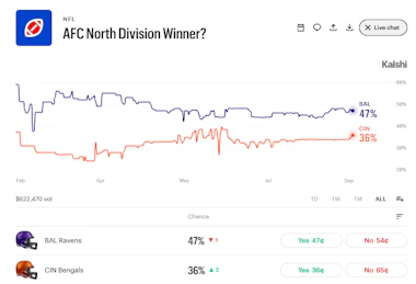 Image of AFC North Divisional market on Kalshi.&nbsp;