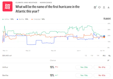 Image of an Atlantic hurricane market on Kalshi.